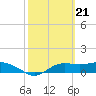Tide chart for Lower Anchorage, Apalachicola Bay, Florida on 2024/02/21
