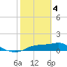 Tide chart for Lower Anchorage, Apalachicola Bay, Florida on 2024/02/4