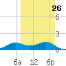 Tide chart for Lower Anchorage, Apalachicola Bay, Florida on 2024/03/26