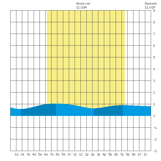 Tide Chart for 2021/08/13