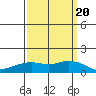 Tide chart for Lower Bryant Landing, Tensay River, Alabama on 2022/03/20