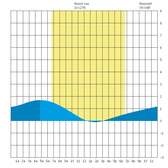 Tide Chart for 2022/09/29