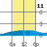 Tide chart for Lower Bryant Landing, Tensay River, Alabama on 2023/10/11