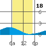 Tide chart for Lower Bryant Landing, Tensay River, Alabama on 2023/12/18