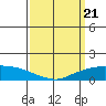 Tide chart for Lower Bryant Landing, Tensay River, Alabama on 2024/03/21