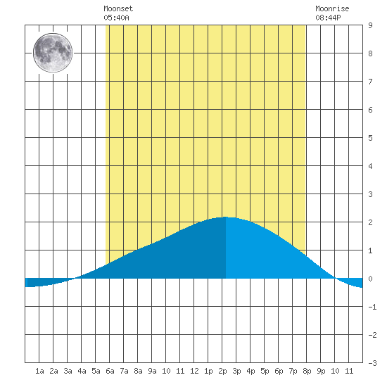 Tide chart for Lower Bryant Landing on 2025/06/11