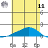 Tide chart for Lower Bryant Landing, Alabama on 2025/06/11