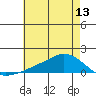 Tide chart for Lower Bryant Landing, Alabama on 2025/06/13