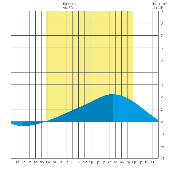 Tide chart for Lower Bryant Landing on 2025/06/14
