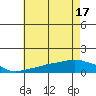 Tide chart for Lower Bryant Landing, Alabama on 2025/06/17