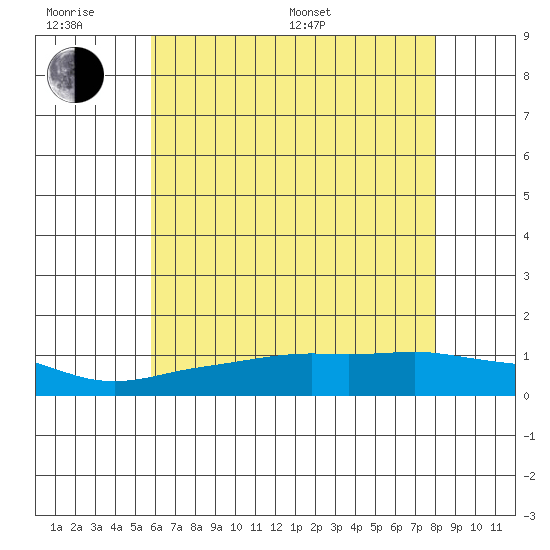 Tide chart for Lower Bryant Landing on 2025/06/18