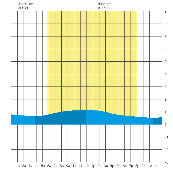 Tide chart for Lower Bryant Landing on 2025/06/19