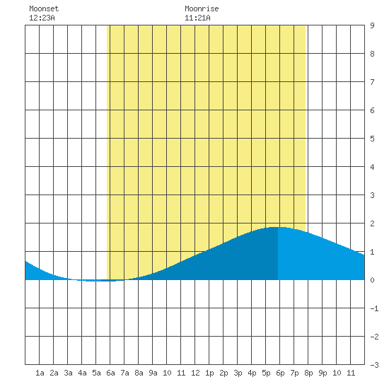 Tide chart for Lower Bryant Landing on 2025/06/01