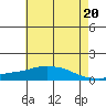 Tide chart for Lower Bryant Landing, Alabama on 2025/06/20