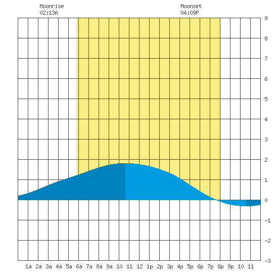 Tide chart for Lower Bryant Landing on 2025/06/21