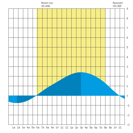 Tide chart for Lower Bryant Landing on 2025/06/26