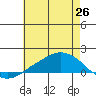 Tide chart for Lower Bryant Landing, Alabama on 2025/06/26