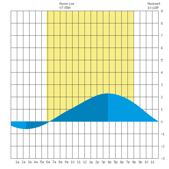 Tide chart for Lower Bryant Landing on 2025/06/27