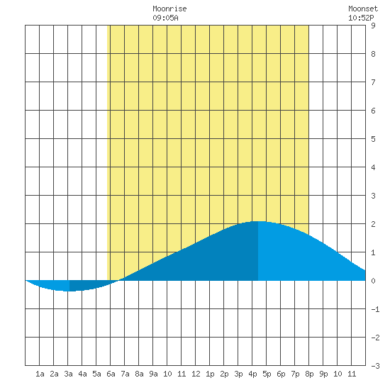 Tide chart for Lower Bryant Landing on 2025/06/28