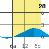 Tide chart for Lower Bryant Landing, Alabama on 2025/06/28