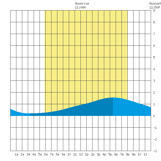 Tide chart for Lower Bryant Landing on 2025/06/30