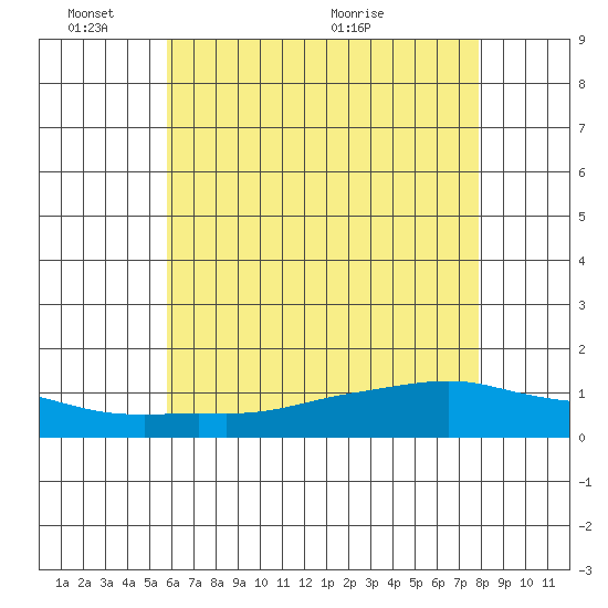 Tide chart for Lower Bryant Landing on 2025/06/03
