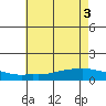 Tide chart for Lower Bryant Landing, Alabama on 2025/06/3