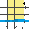 Tide chart for Lower Bryant Landing, Alabama on 2025/06/4