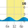 Tide chart for Lower Cedar Point, Potomac River, Maryland on 2021/06/16