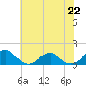 Tide chart for Lower Cedar Point, Potomac River, Maryland on 2021/06/22