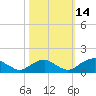 Tide chart for Lower Cedar Point, Potomac River, Maryland on 2021/10/14
