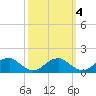 Tide chart for Lower Cedar Point, Potomac River, Maryland on 2021/10/4