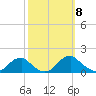 Tide chart for Lower Cedar Point, Potomac River, Maryland on 2021/10/8