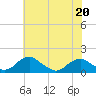 Tide chart for Lower Cedar Point, Potomac River, Maryland on 2022/05/20