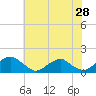 Tide chart for Lower Cedar Point, Potomac River, Maryland on 2022/05/28