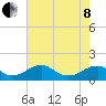 Tide chart for Lower Cedar Point, Potomac River, Maryland on 2022/05/8