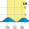 Tide chart for Lower Cedar Point, Potomac River, Maryland on 2022/06/18