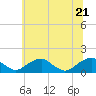 Tide chart for Lower Cedar Point, Potomac River, Maryland on 2022/06/21