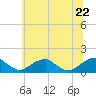 Tide chart for Lower Cedar Point, Potomac River, Maryland on 2022/06/22