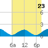 Tide chart for Lower Cedar Point, Potomac River, Maryland on 2022/06/23