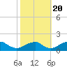 Tide chart for Lower Cedar Point, Potomac River, Maryland on 2022/10/20