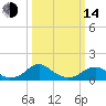 Tide chart for Lower Cedar Point, Maryland on 2023/03/14
