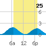 Tide chart for Lower Cedar Point, Maryland on 2023/03/25