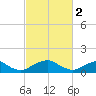 Tide chart for Lower Cedar Point, Maryland on 2023/03/2