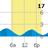 Tide chart for Lower Cedar Point, Maryland on 2023/06/17