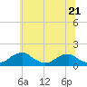 Tide chart for Lower Cedar Point, Maryland on 2023/06/21