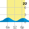 Tide chart for Lower Cedar Point, Maryland on 2023/06/22