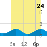 Tide chart for Lower Cedar Point, Maryland on 2023/06/24