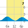 Tide chart for Lower Cedar Point, Maryland on 2023/06/7
