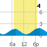 Tide chart for Lower Cedar Point, Potomac River, Maryland on 2023/10/4